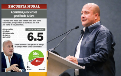 Aprueban jaliscienses gestión de Alfaro: Encuesta de Mural