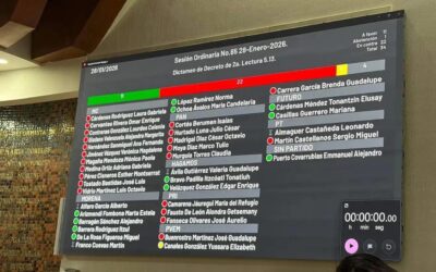 Fracasa Morena: Congreso rechaza que niños cambien de sexo en Jalisco